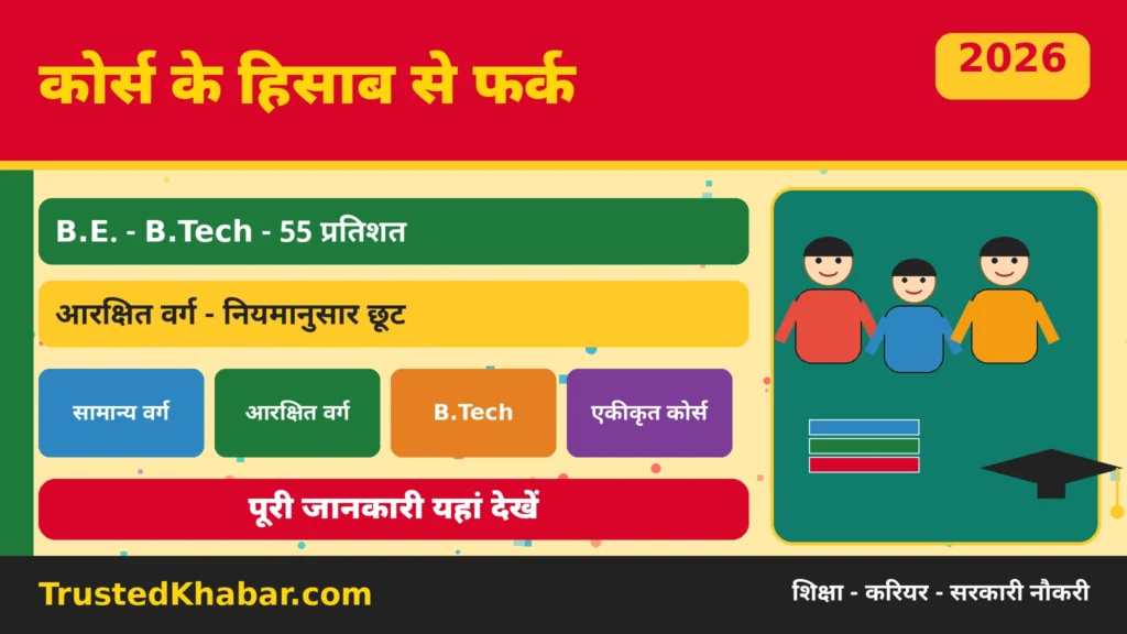 B.Ed के लिए परसेंट नियम — सामान्य, आरक्षित और B.Tech वर्ग